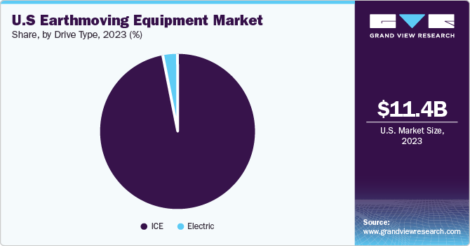 U.S Earthmoving Equipment market share and size, 2023