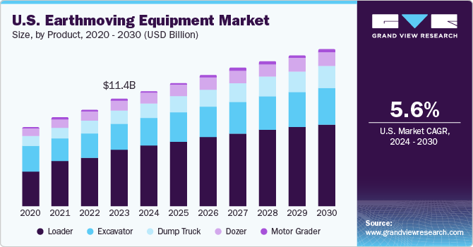 U.S. Earthmoving Equipment market size and growth rate, 2024 - 2030