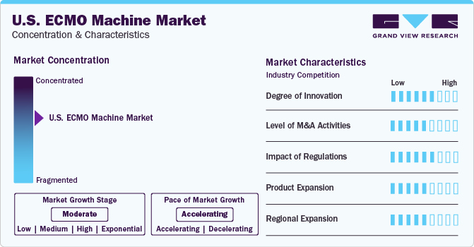 U.S. ECMO Machine Market Concentration & Characteristics