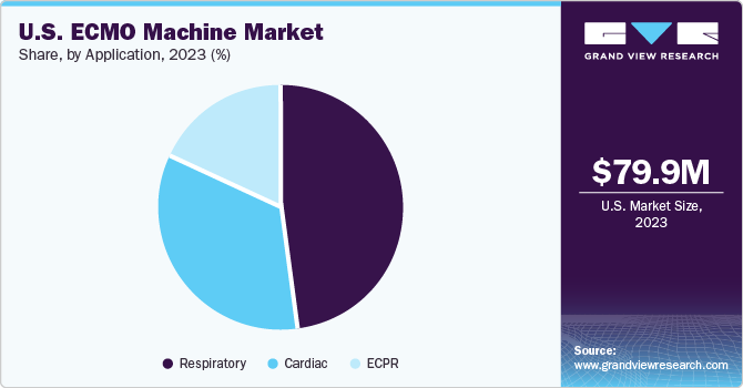 U.S. ECMO Machine market share and size, 2023