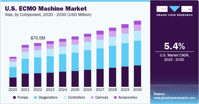 U.S. ECMO Machine market size and growth rate, 2024 - 2030