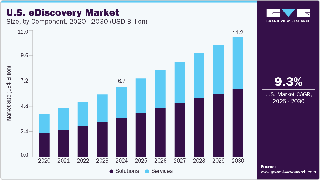 U.S. eDiscovery Market U.S. eDiscovery Market