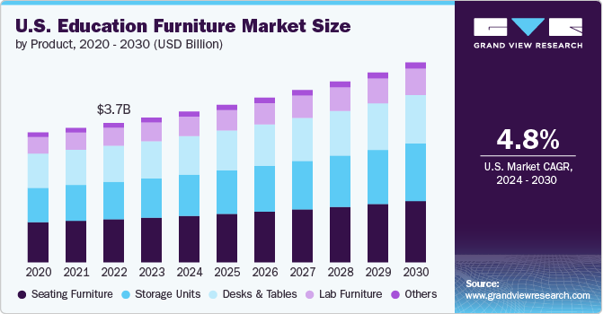 U.S. Education Furniture Market Size, 2024 - 2030