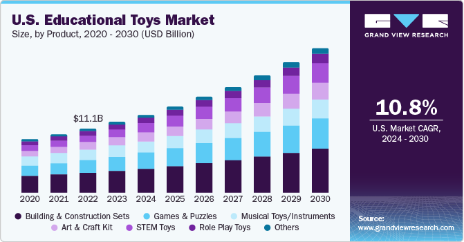 Educational Toys Market Size, Share & Growth Report, 2030