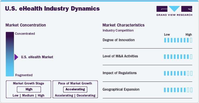 U.S. eHealth Market Concentration & Characteristics