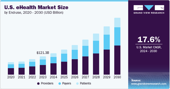 U.S. eHealth Market size and growth rate, 2024 - 2030