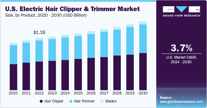 U.S. Electric Hair Clipper And Trimmer Market size and growth rate, 2024 - 2030