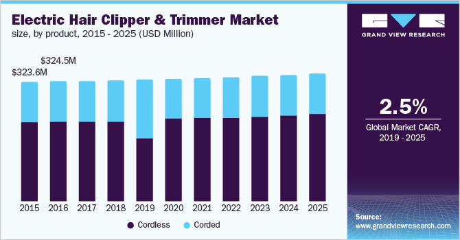 Electric Hair Clipper Trimmer Market Size Industry