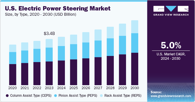 U.S. Electric Power Steering Market size and growth rate, 2024 - 2030