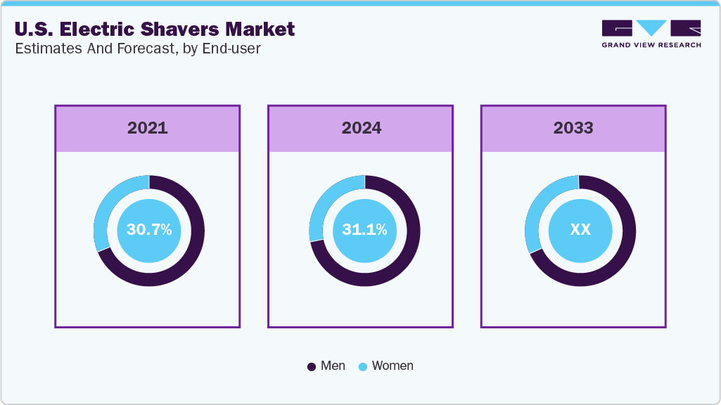 U.S. Electric Shavers Market Estimates and Forcaste, by End-user U.S. Electric Shavers Market Estimates and Forcaste, by End-user