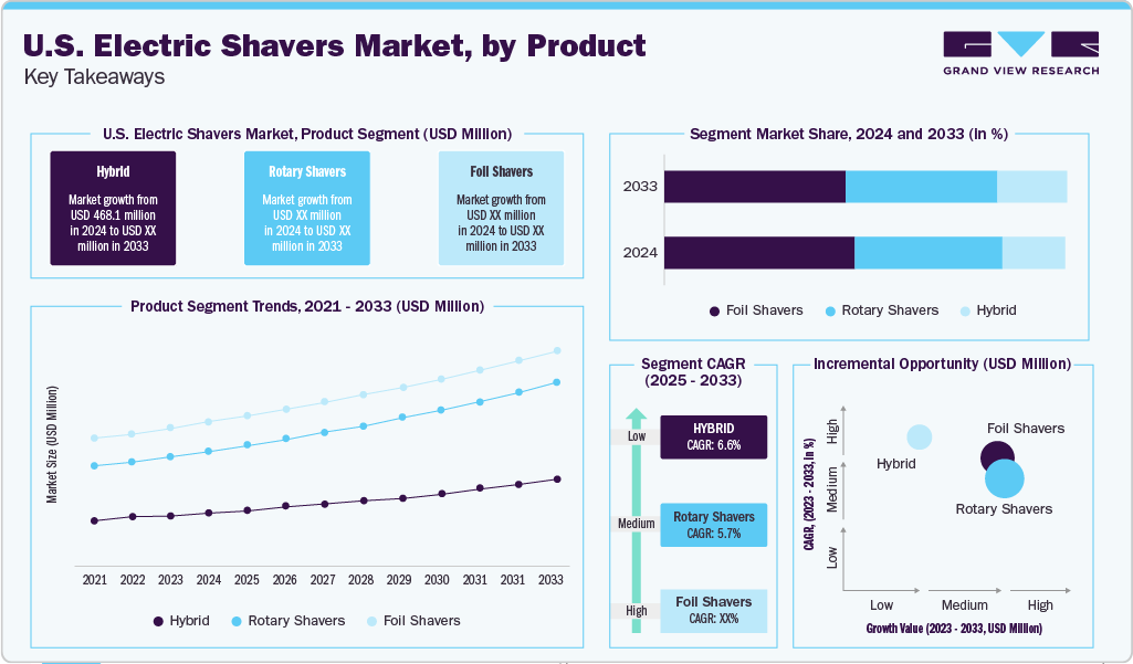 U.S. Electric Shavers Market, By Product Key Takeaways U.S. Electric Shavers Market, By Product Key Takeaways