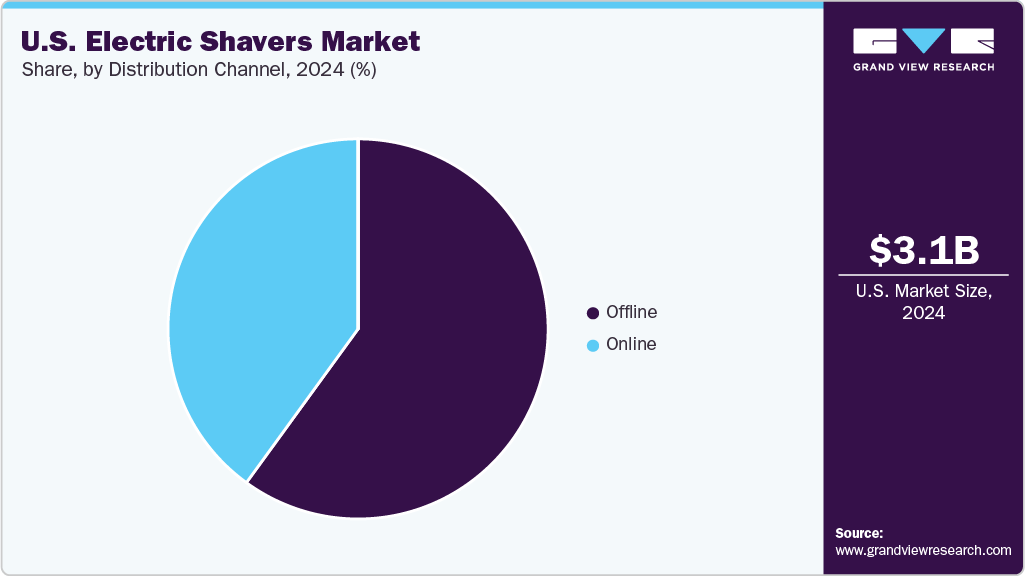 U.S. Electric Shavers Market Share U.S. Electric Shavers Market Share