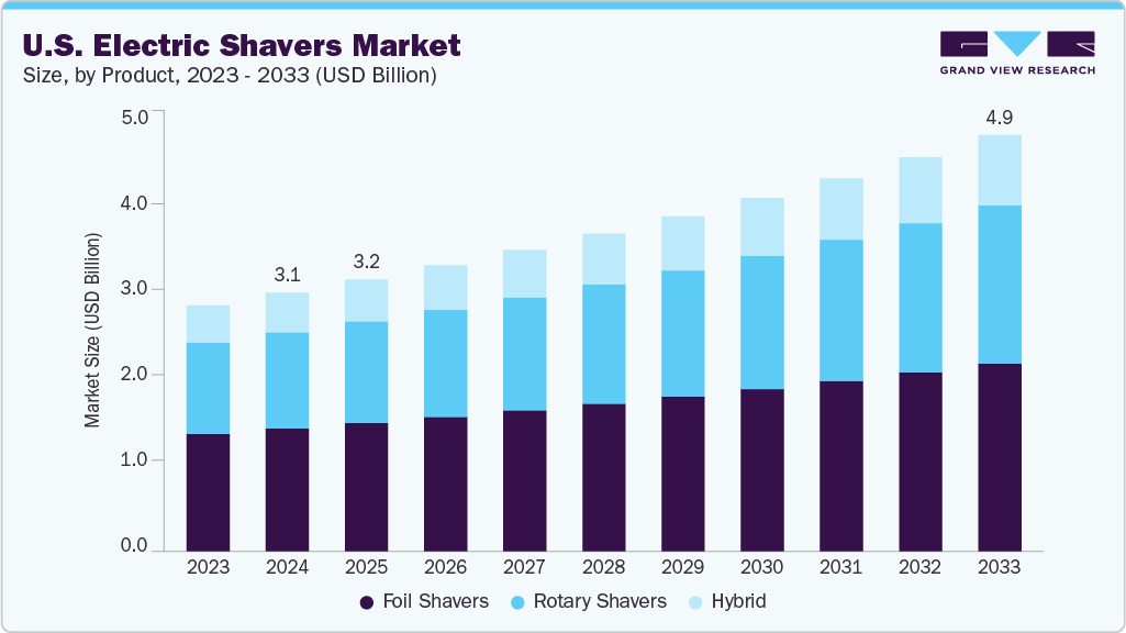 U.S. electric shavers market size and growth forecast (2023-2033) U.S. electric shavers market size and growth forecast (2023-2033)