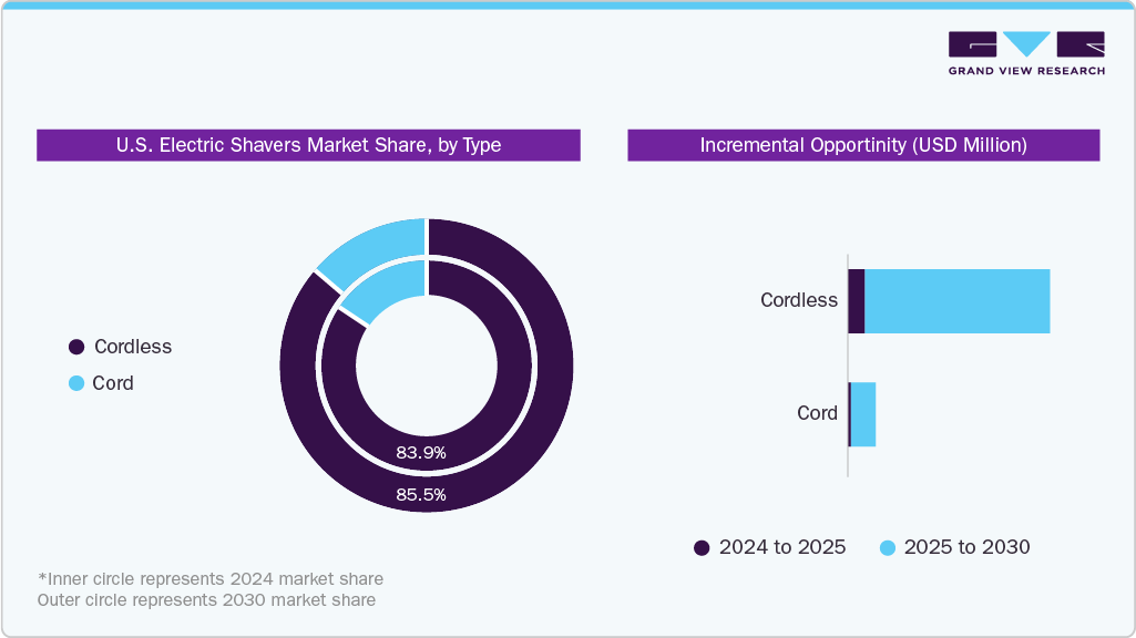 U.S. Electric Shavers Market, by Type U.S. Electric Shavers Market, by Type