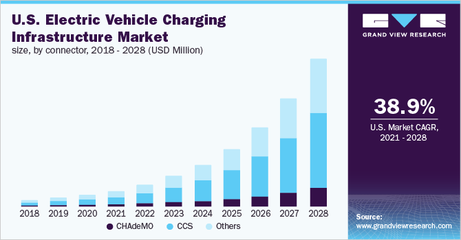 U.S. Electric Vehicle Charging Infrastructure Market Report, 2021-2028