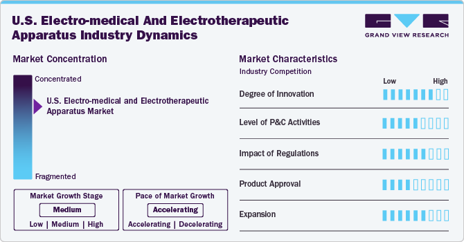 U.S. Electro-medical And Electrotherapeutic Apparatus Industry Dynamics