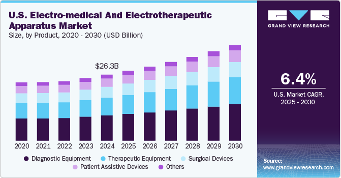 U.S. Electro-medical And Electrotherapeutic Apparatus Market Size, By Product, 2020 - 2030 (USD Billion)