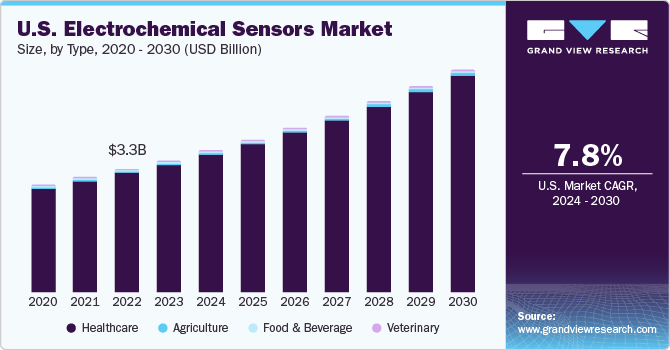 U.S. Electrochemical Sensors market size and growth rate, 2024 - 2030