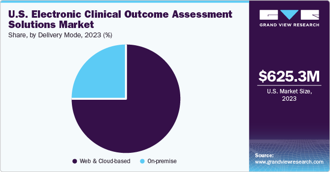 U.S. Electronic Clinical Outcome Assessment Solutions Market share and size, 2023