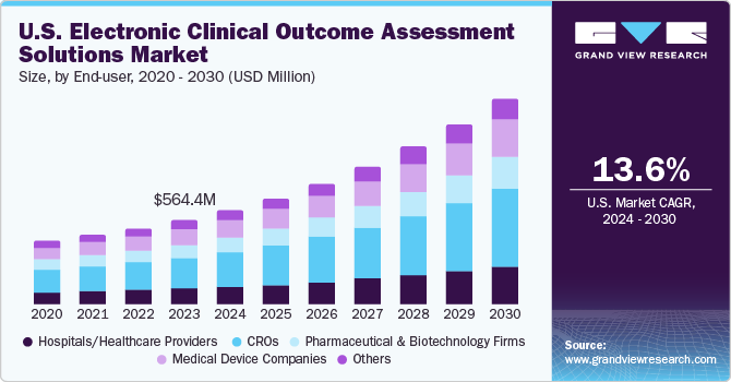 U.S. Electronic Clinical Outcome Assessment Solutions Market size and growth rate, 2024 - 2030