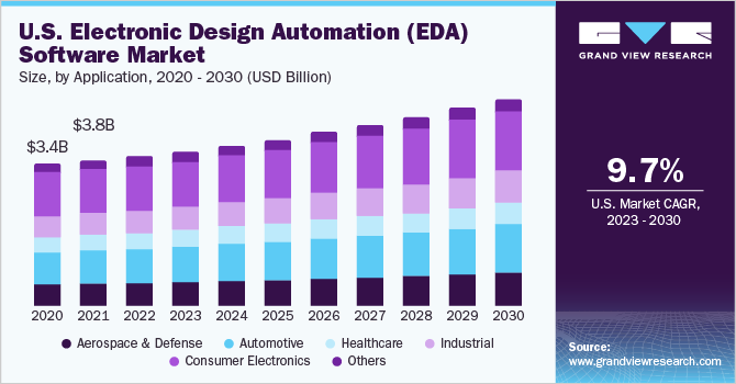 Electronic Design Automation Software Market Report, 2030