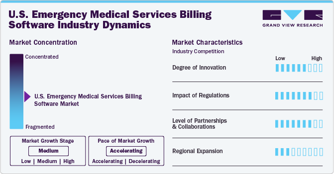 U.S. Emergency Medical Services Billing Software Market Concentration & Characteristics