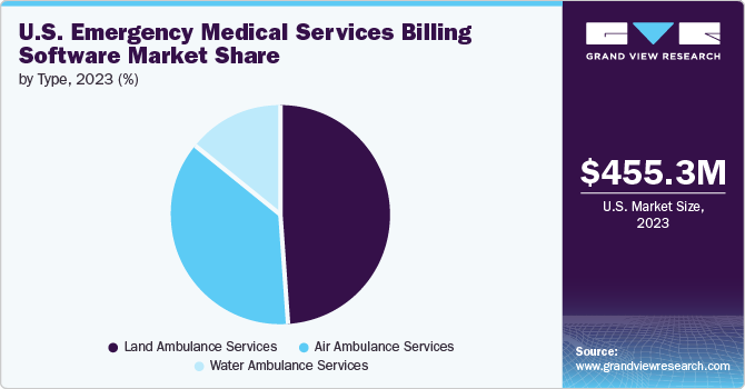 U.S. Emergency Medical Services Billing Software market share and size, 2023