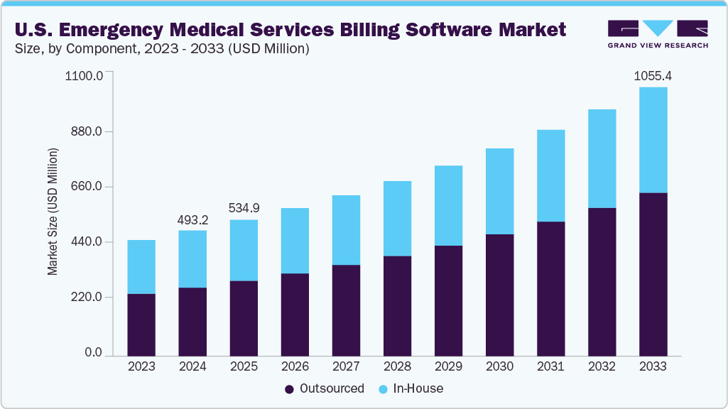 U.S. Emergency medical services billing software market size and growth forecast (2023-2033) U.S. Emergency medical services billing software market size and growth forecast (2023-2033)