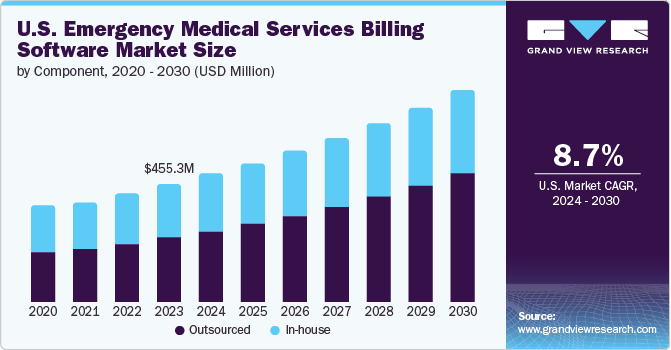 U.S. Emergency Medical Services Billing Software market size and growth rate, 2024 - 2030