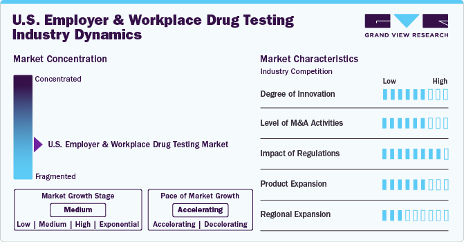 U.S. Employer And Workplace Drug Testing Industry Dynamics