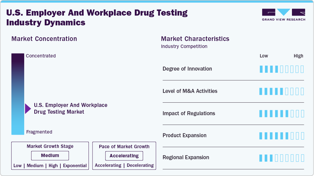 U.S. Employer And Workplace Drug Testing Industry Dynamics U.S. Employer And Workplace Drug Testing Industry Dynamics