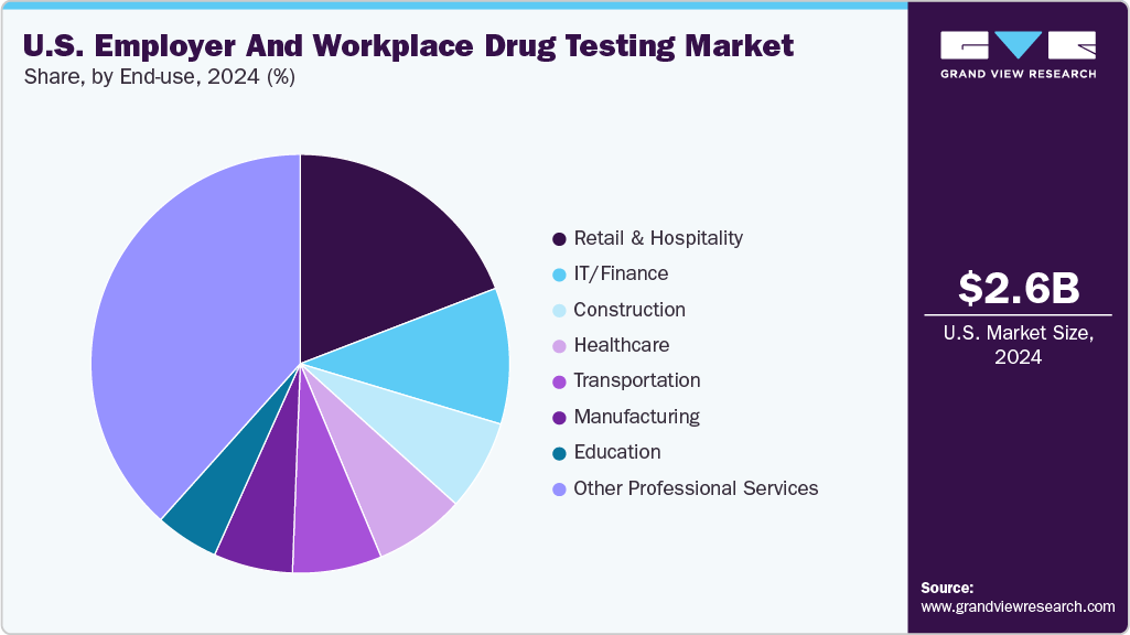 U.S. Employer And Workplace Drug Testing Market Share U.S. Employer And Workplace Drug Testing Market Share