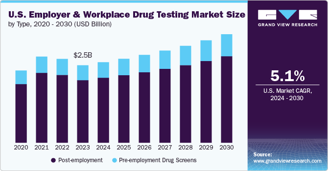 U.S. Employer And Workplace Drug Testing Market Size, 2024 - 2030