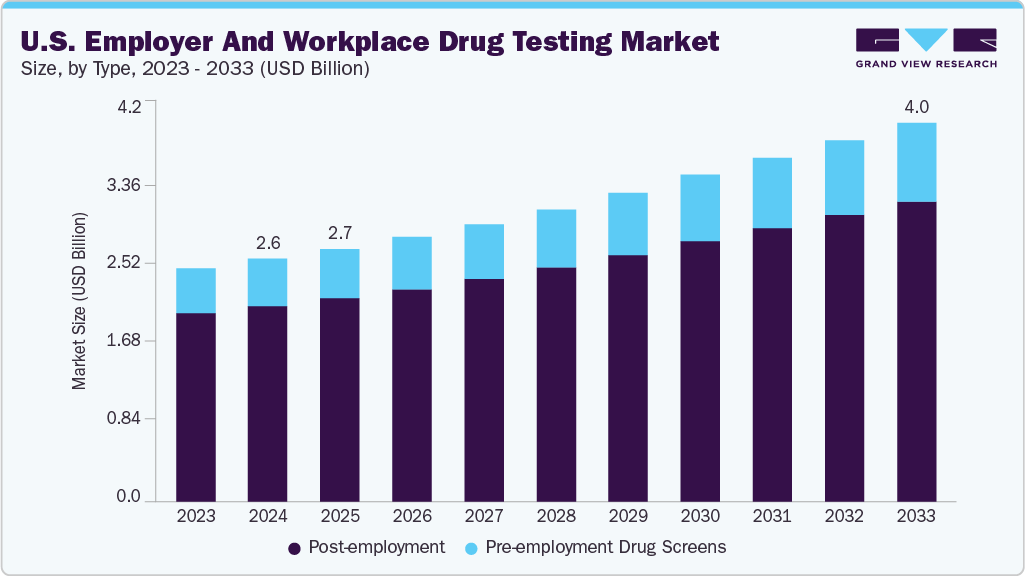 U.S. employer and workplace drug testing market size and growth forecast (2023-2033) U.S. employer and workplace drug testing market size and growth forecast (2023-2033)