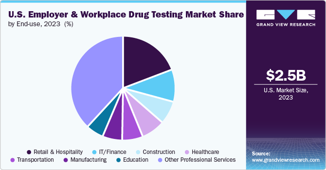 U.S. Employer And Workplace Drug Testing Market Share, 2023