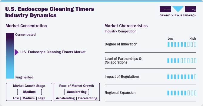 U.S. Endoscope Cleaning Timers Industry Dynamics U.S. Endoscope Cleaning Timers Industry Dynamics