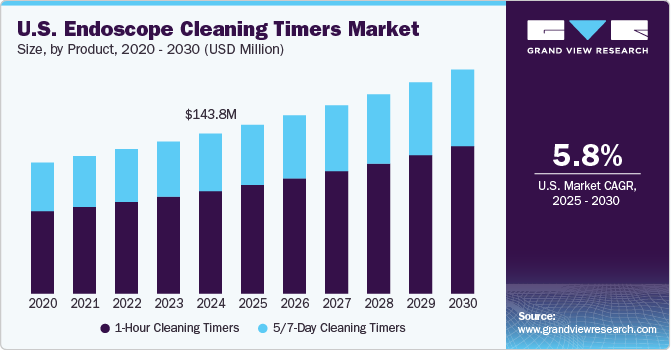 U.S. Endoscope Cleaning Timers Market Size, By Product, 2020 - 2030 (USD Million) U.S. Endoscope Cleaning Timers Market Size, By Product, 2020 - 2030 (USD Million)