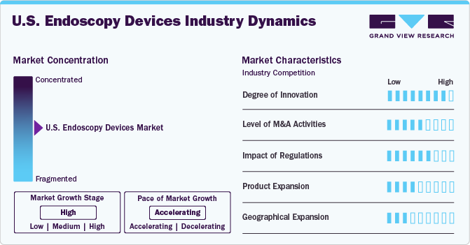 U.S. Endoscopy Devices Market Concentration & Characteristics