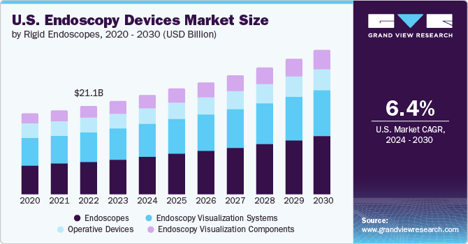 U.S. Endoscopy Devices Market size and growth rate, 2024 - 2030