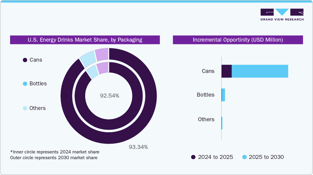 U.S. Energy Drinks Market Share, by Packaging U.S. Energy Drinks Market Share, by Packaging