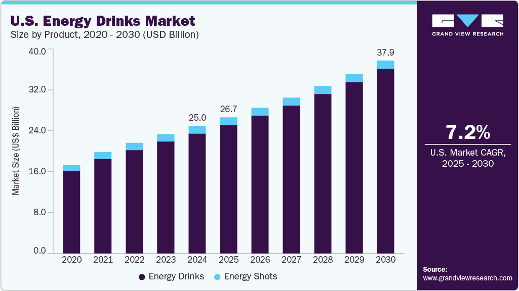 U.S. energy drinks market size and growth forecast in USD billion with CAGR (2025-2030) U.S. energy drinks market size and growth forecast in USD billion with CAGR (2025-2030)