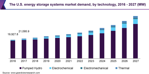 The U.S. energy storage systems market size