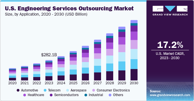 U.S. Engineering Services Outsourcing market size and growth rate, 2023 - 2030