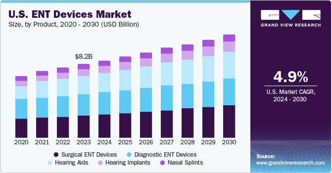 U.S. ENT Devices Market size and growth rate, 2024 - 2030