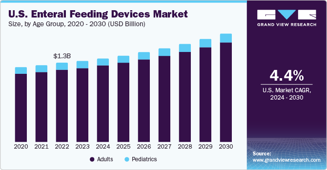 https://www.grandviewresearch.com/static/img/research/us-enteral-feeding-devices-market.png