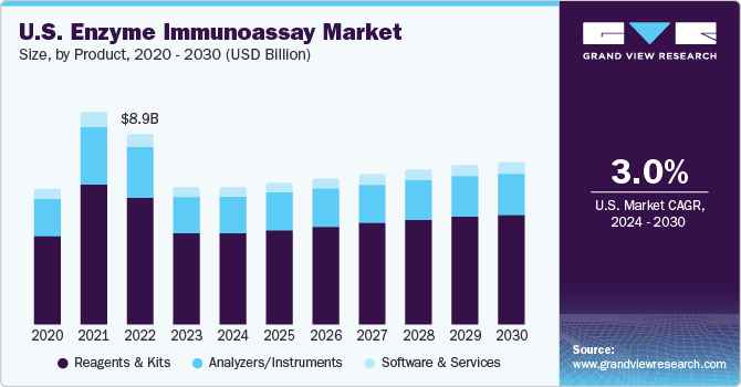 U.S. Enzyme Immunoassay Market size and growth rate, 2024 - 2030