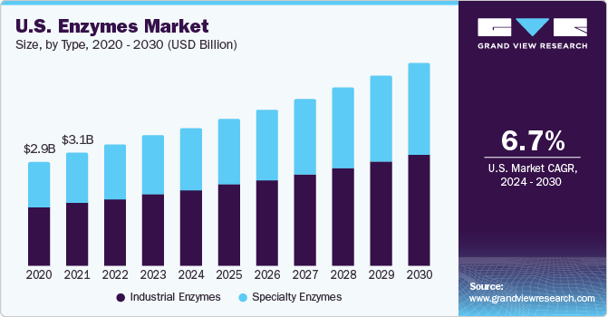 U.S. enzymes market size, by product, 2014 - 2025 (USD Billion)