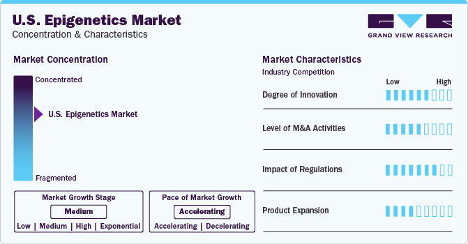 U.S. Epigenetics Market Concentration & Characteristics