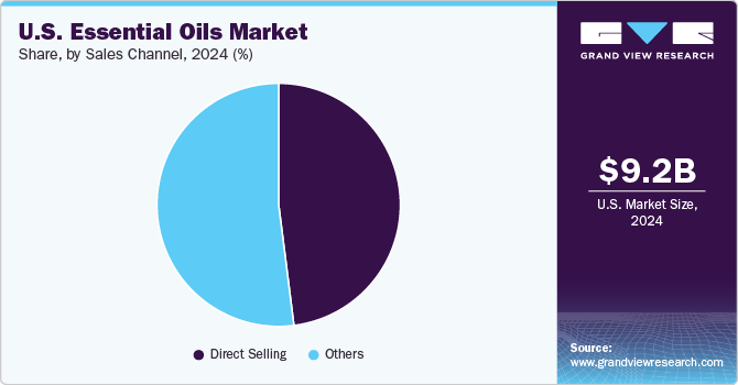 U.S. Essential Oils Market Share, by Sales Channel, 2024 (%)