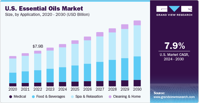 Essential Oils Market Size, Share & Growth Report, 2030